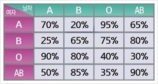 혈액형 궁합 유전자형 : 네이트판