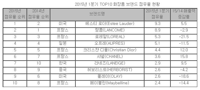 최근 중국 백화점 화장품 매출 TOP10 | 인스티즈